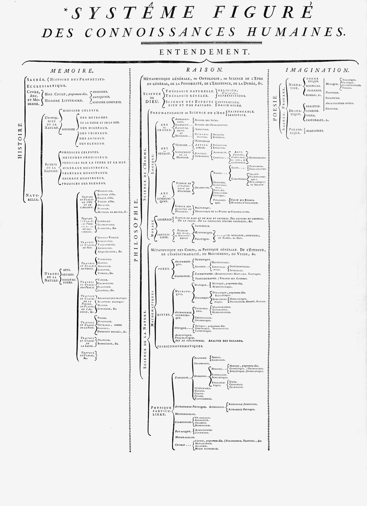 Jean le Rond d'Alembert, Denis Diderot — Figurative system of human knowledge